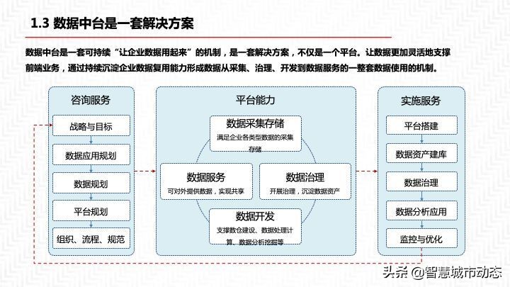2022年55页数据中台解决方案