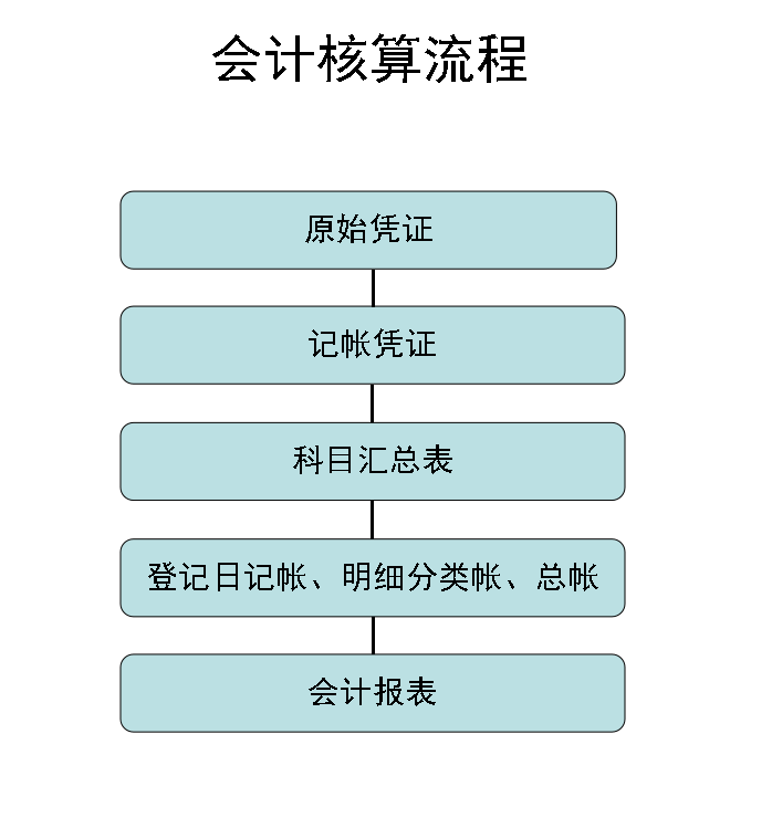 年薪40万的财务经理：超详细的财务岗位工作流程，共90页，可参考