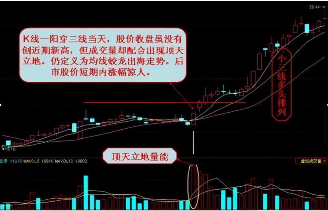 坚持只入手“蛟龙出海”形态的个股，几乎吃掉所有利润