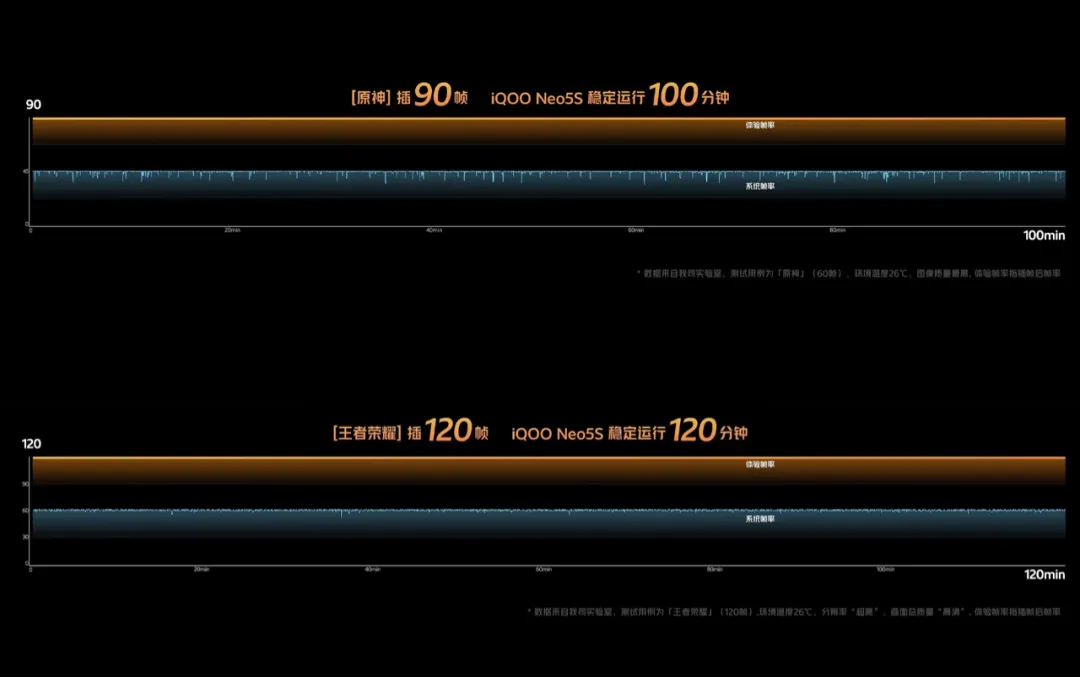 解锁高帧率低功耗手游体验,iQOO Neo5S为高性能手机发展打样