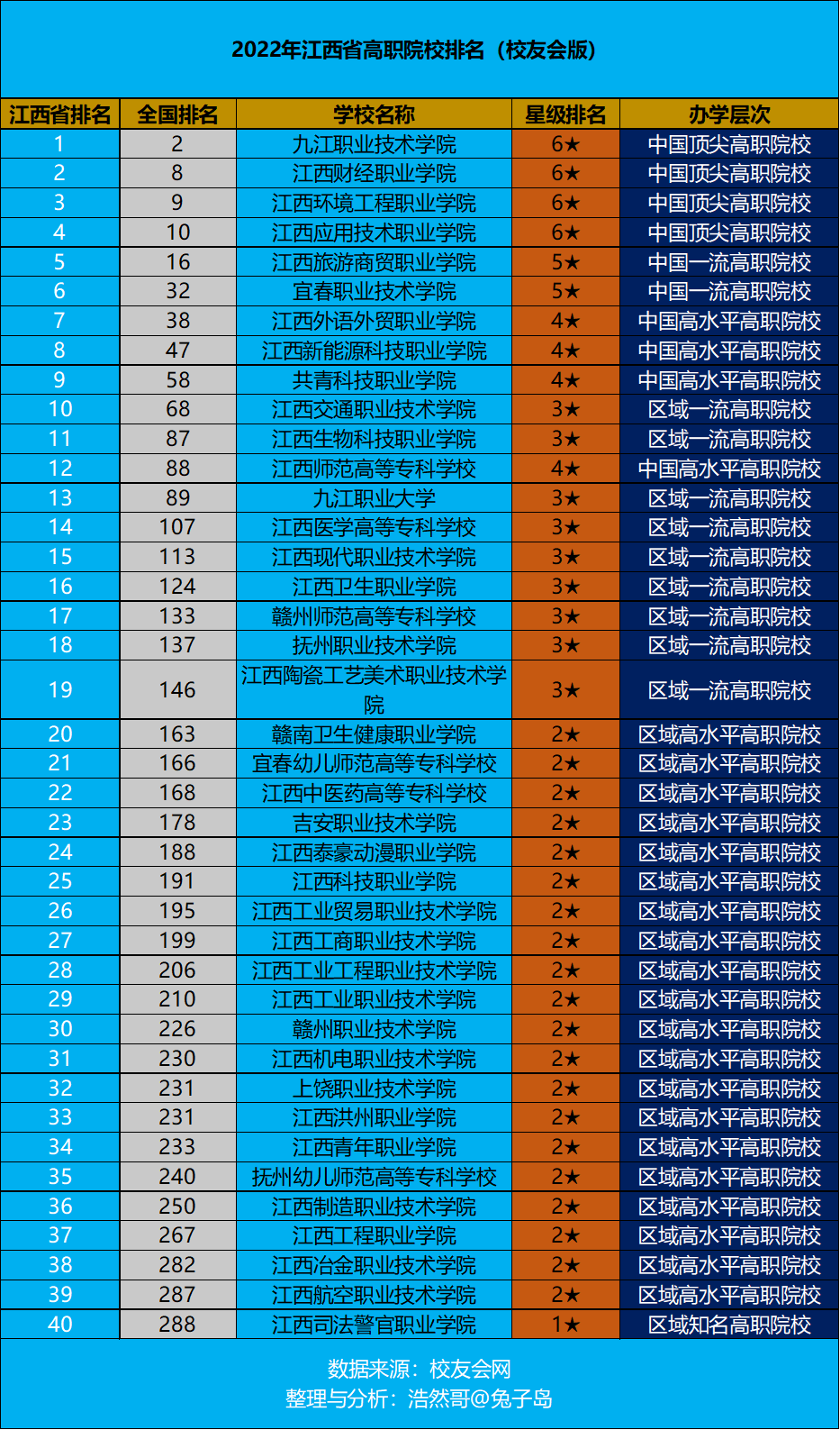 江西大专排名前十名学校，2022最新排名榜(附2022年最新排行榜前十名单)