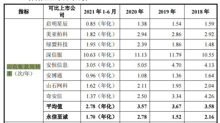 网安企业永信至诚师出竞争对手，上半年亏损，税补占比高