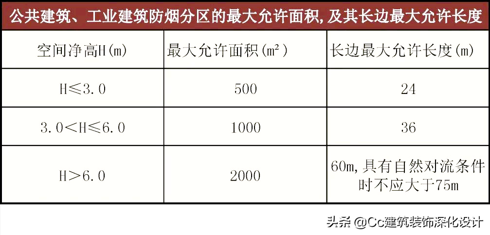 「消防」如何布置消防（内容有调整看最新一篇）