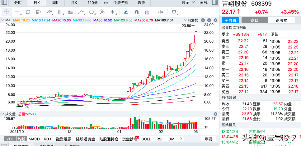 2022年1-2月涨幅最大的十只股票