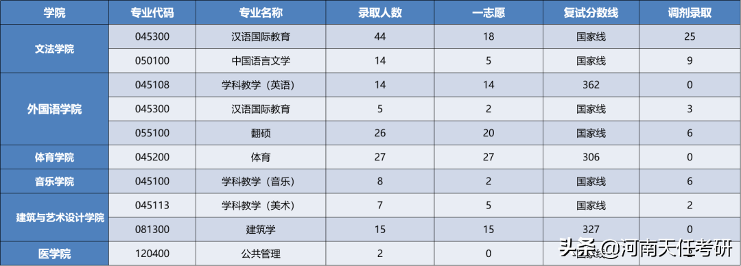 考研择校 河南理工大学考情分析：研究生录取统计、热门专业