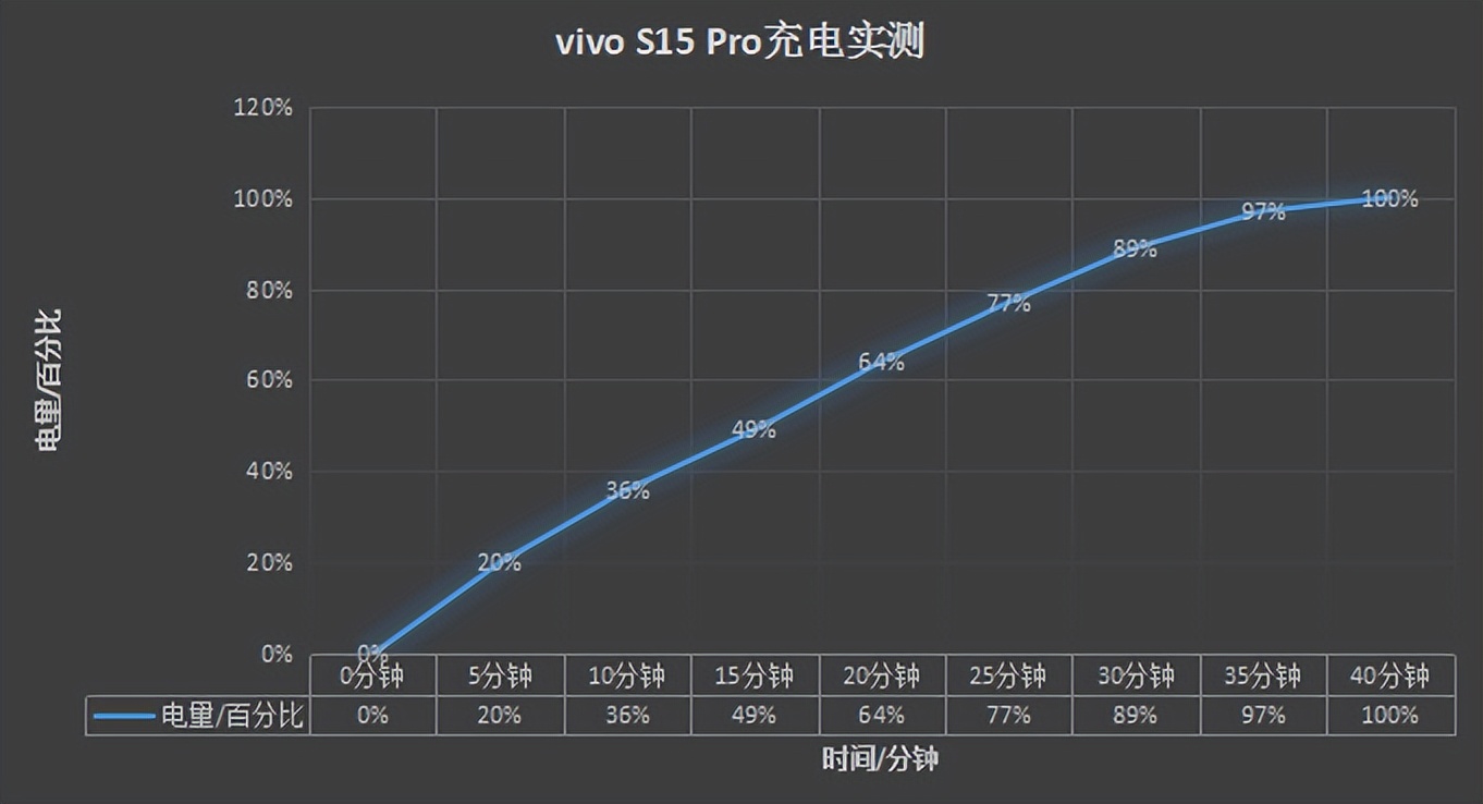 不止颜值高还有性能强！vivo S15 Pro续航充电表现也很给力