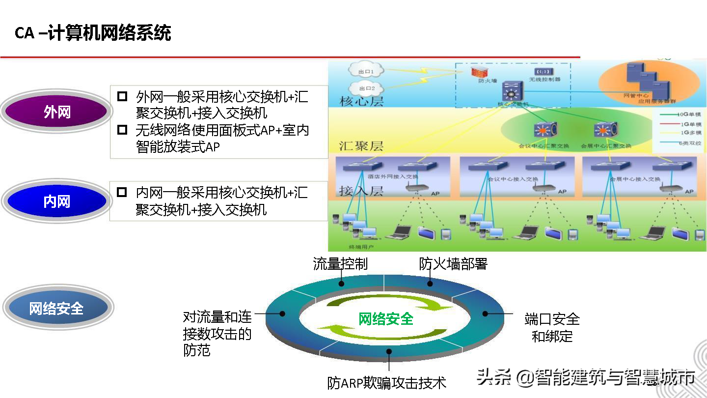 5G智慧建筑解决方案