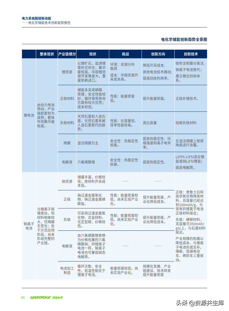 2022年电化学储能技术创新趋势报告（全产业链+创新技术图谱）