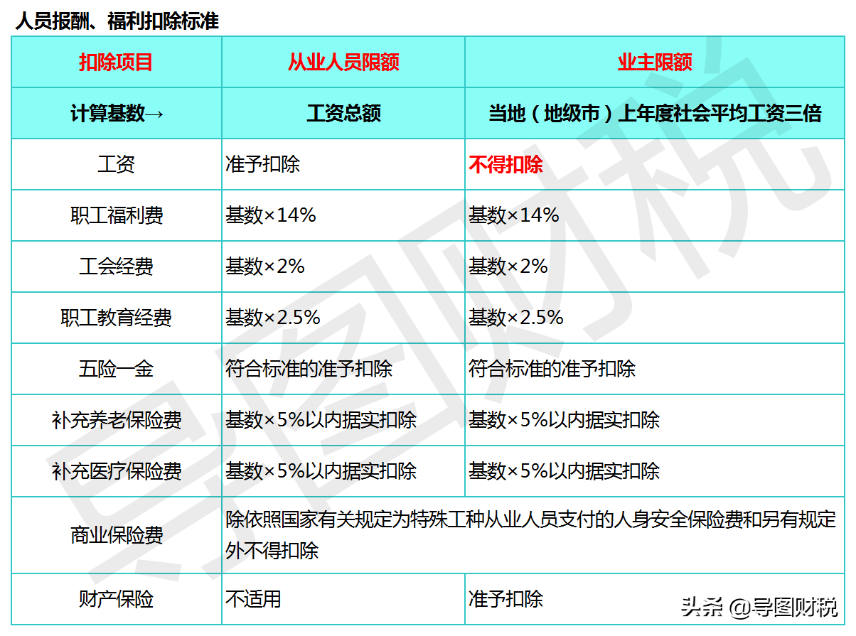 个体工商户个人所得税计算