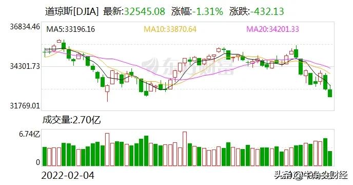 美股下跌，标普、道琼双双跌超1%，A股假期或可躲避风险