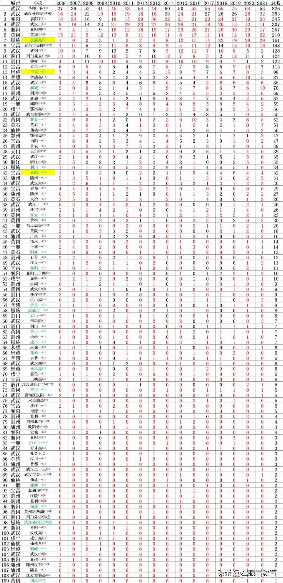 数据统计告诉你裸分考上清华北大有多困难