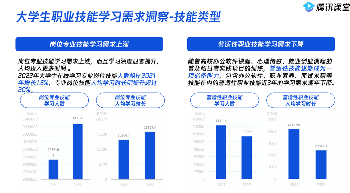 技能类型需求明确，腾讯课堂报告数据：普适性不再吃香
