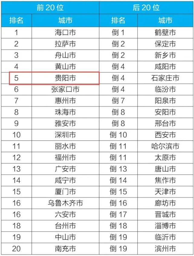 最新通报！贵阳排名稳居全国前五