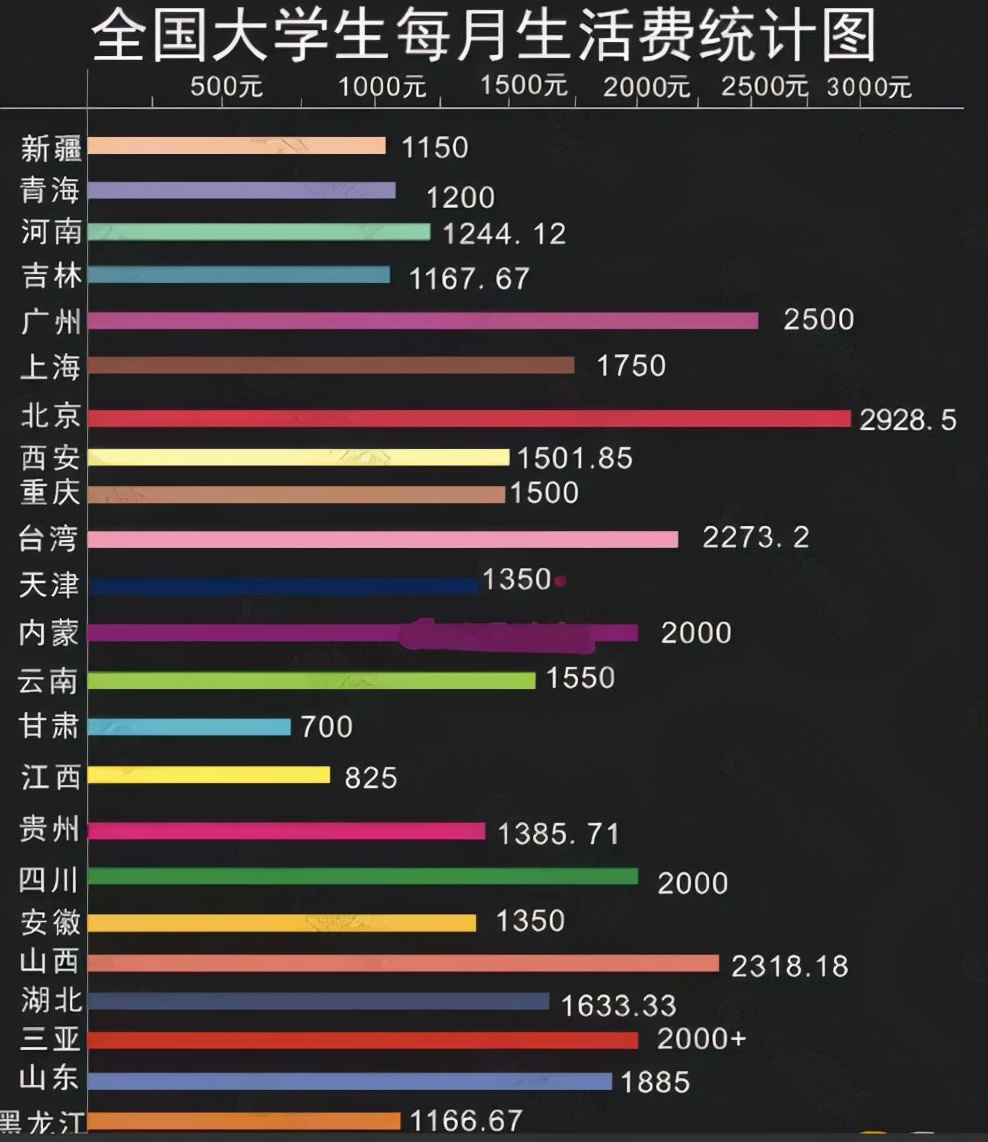 大学生一个月生活费多少才够？真实生活流出，没有对比就没有伤害
