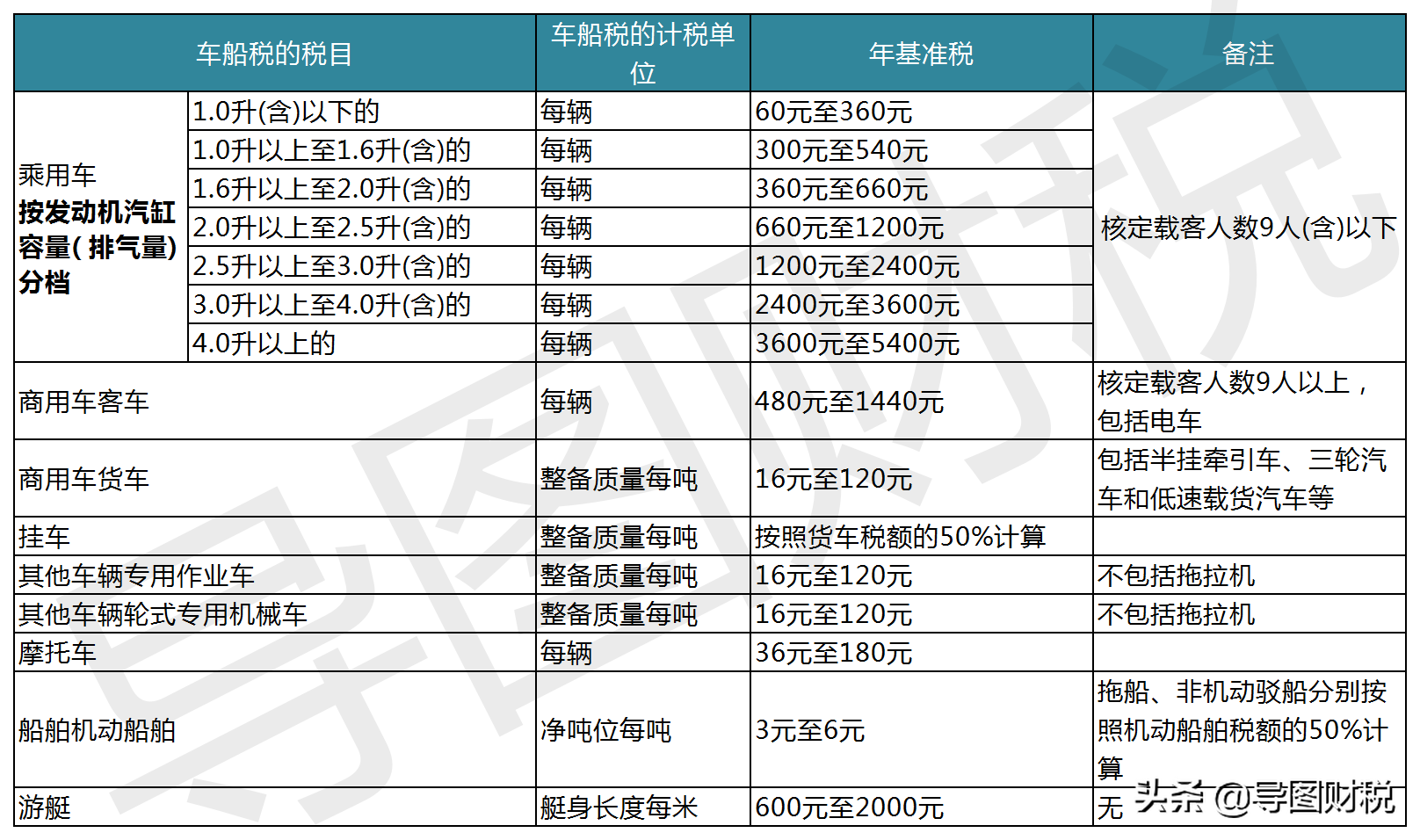 我国现行全部税种税率汇总