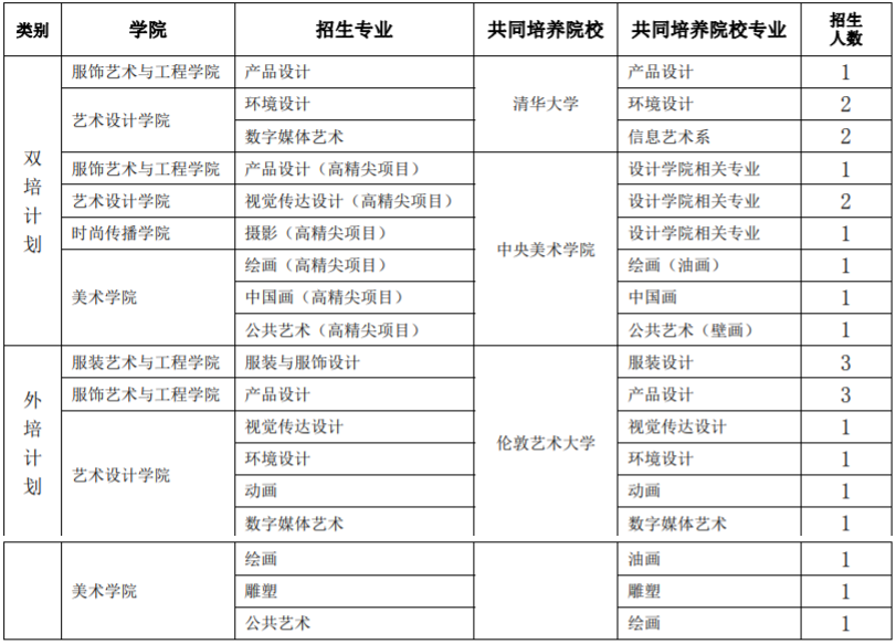北京服装学院2022艺术类本科面向全国拟招763人 两大类别招生计划