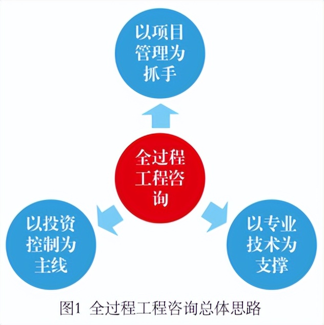 以投资管控为主线的全过程工程咨询在EPC总承包项目中的应用