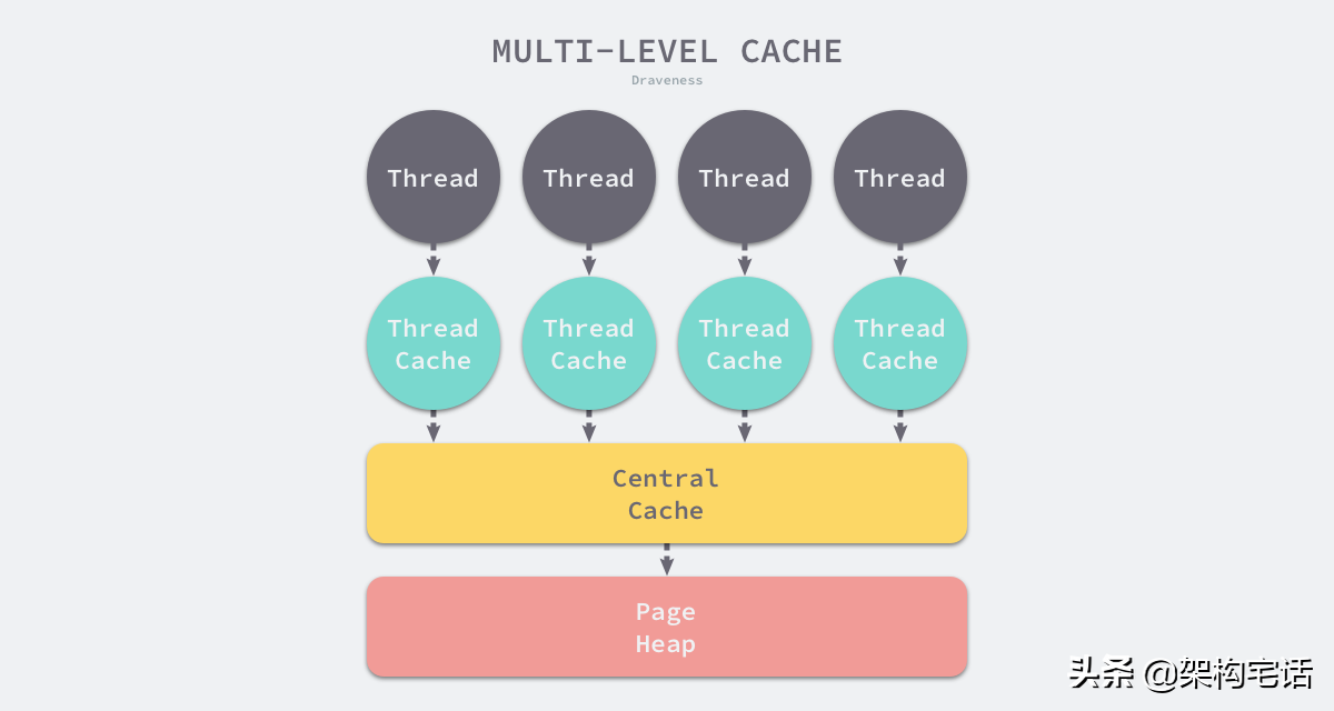 JVM GC基础TLAB——Thread Local Allocation Buffer