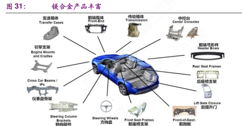 汽车轻量化打开镁需求增长空间，多机构给出该国内龙头评级