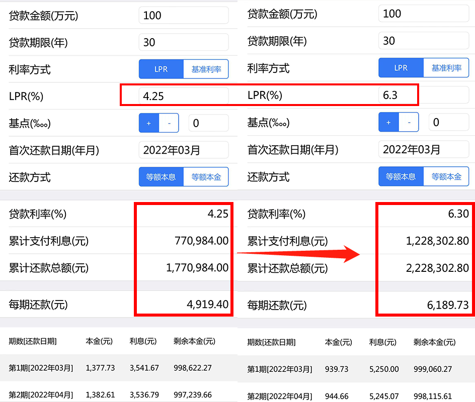 扎心！利率+房价双站岗！去年最惨买房人哭诉：今年真幸福