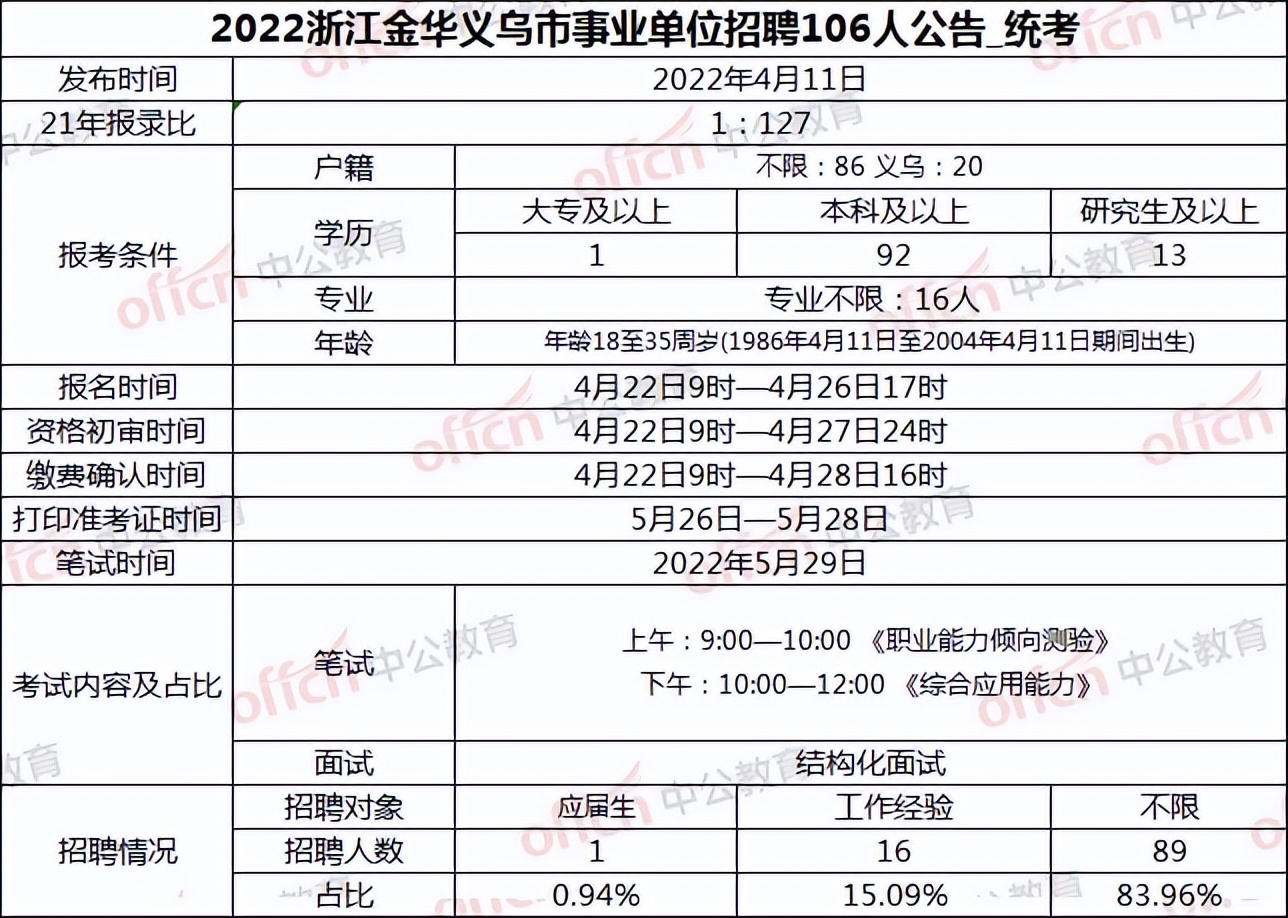 今年统考仅1次！2022浙江事业单位编内目前招985人