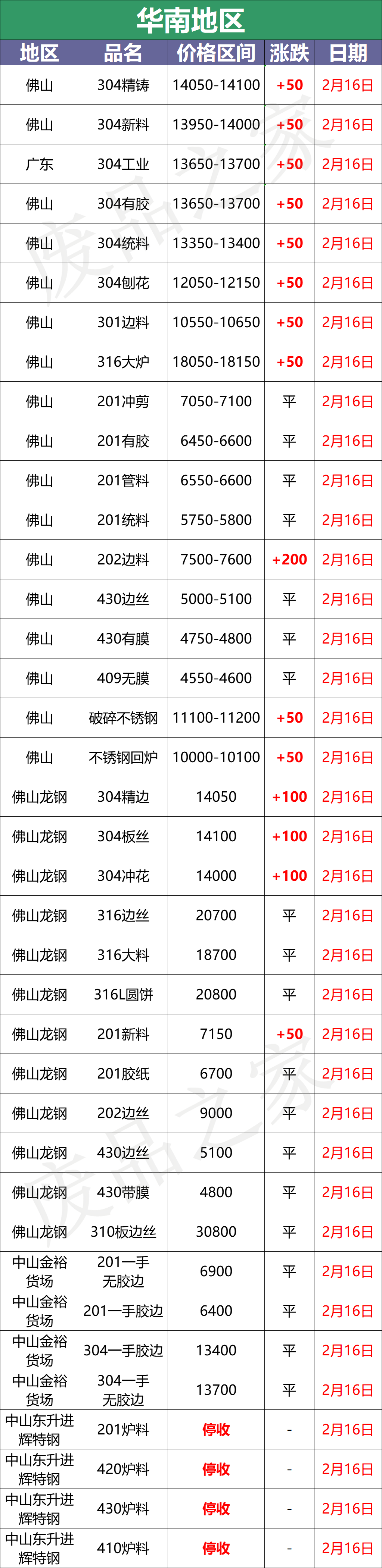 涨2200！304钢水再涨200，青山盛大开盘，佛山304废料站位14000