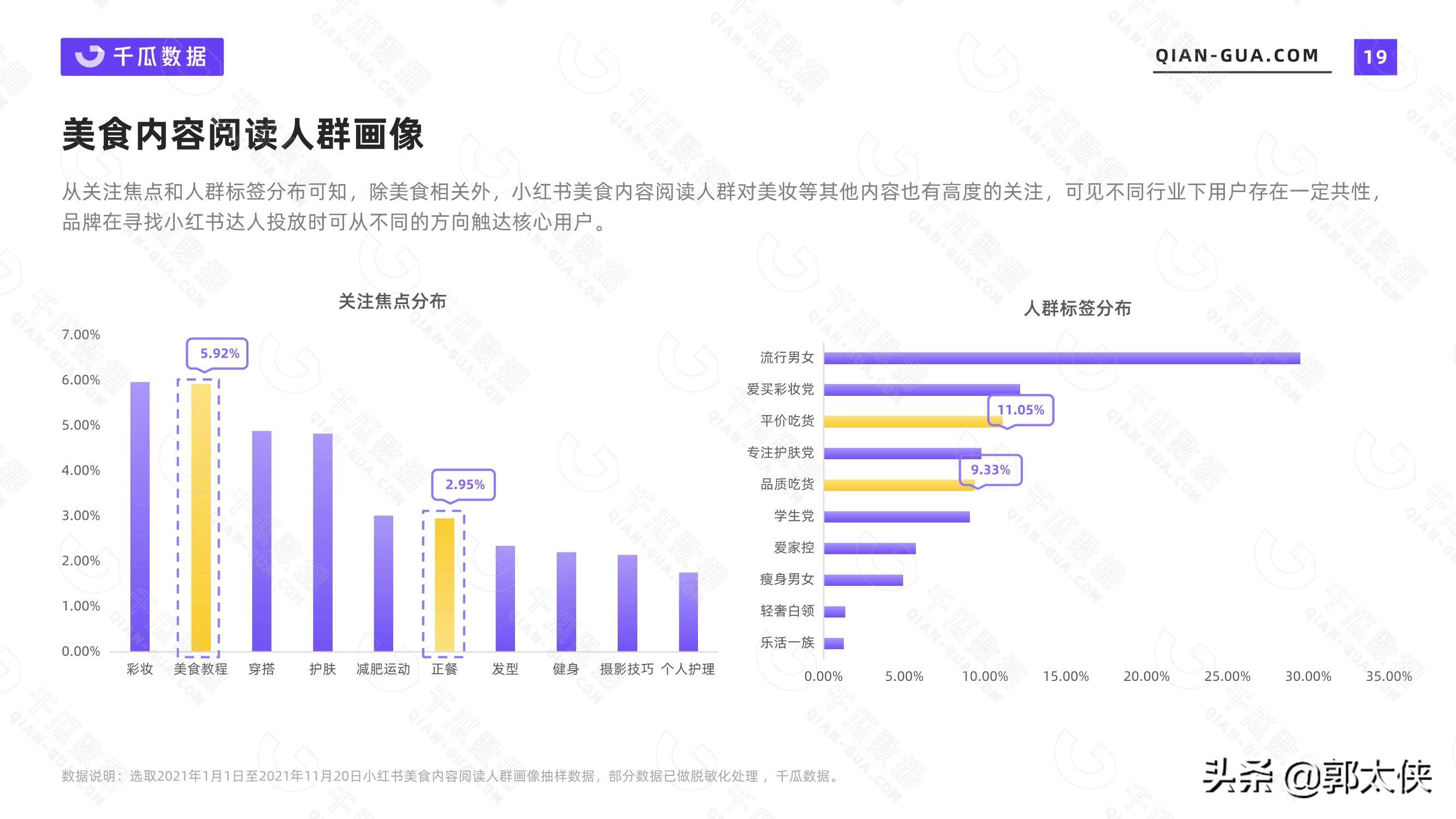 2021美食行业数据洞察报告（小红书平台）