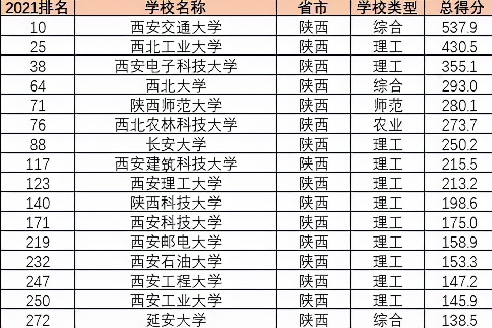 陕西省的大学（2021陕西高校排名新鲜出炉）