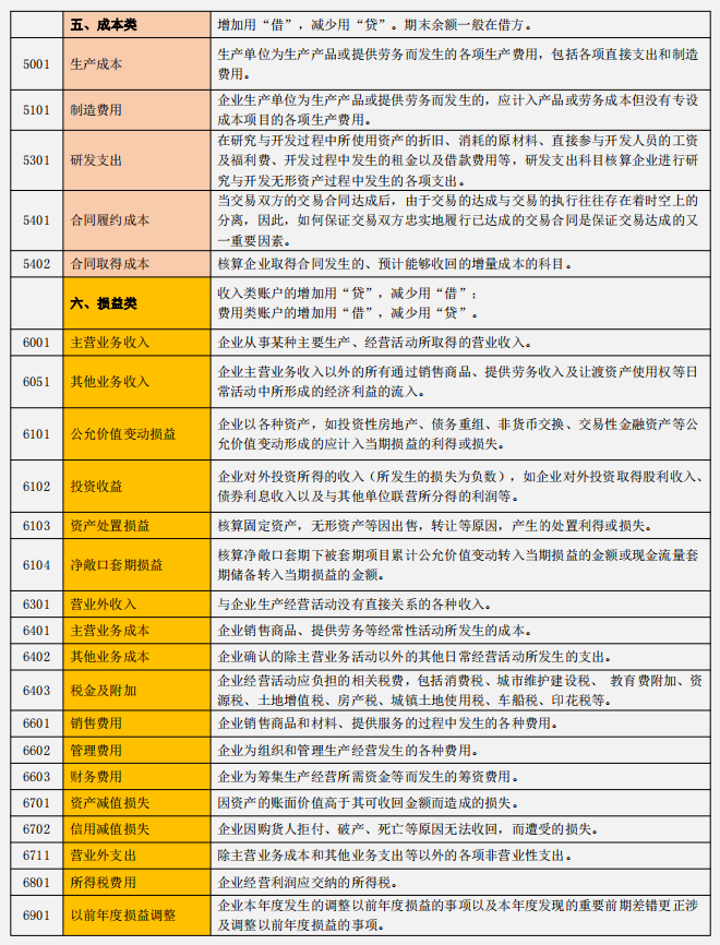干货！2022年常用会计科目表，附大白话会计科目表