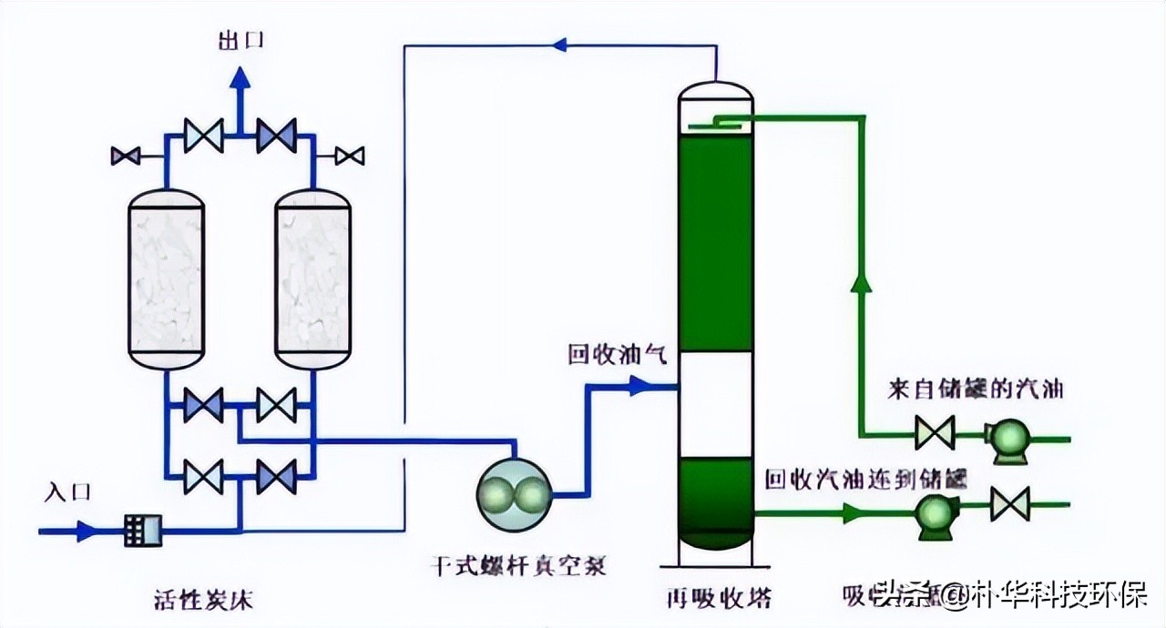 86種廢氣處理工藝流程圖，趕快收藏
