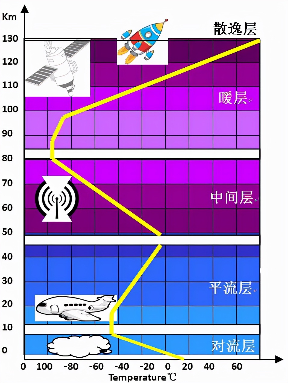 飞机一般在哪个层飞(飞机,卫星一般在大气层的那个层运行?