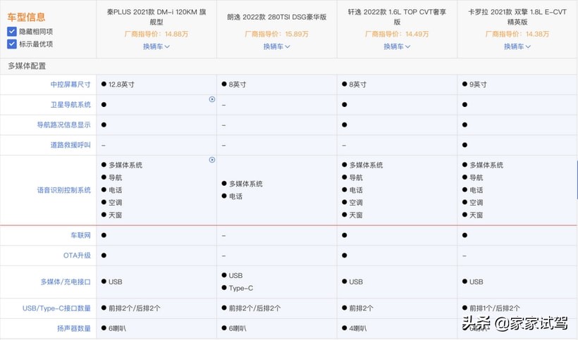 月销前十的四款主流紧凑型车谁才是性价比之王