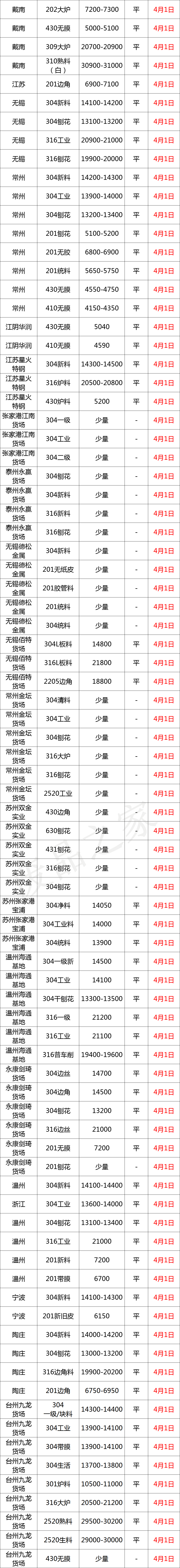 最新4月1日不锈钢基地报价参考汇总（附不锈钢报价表）