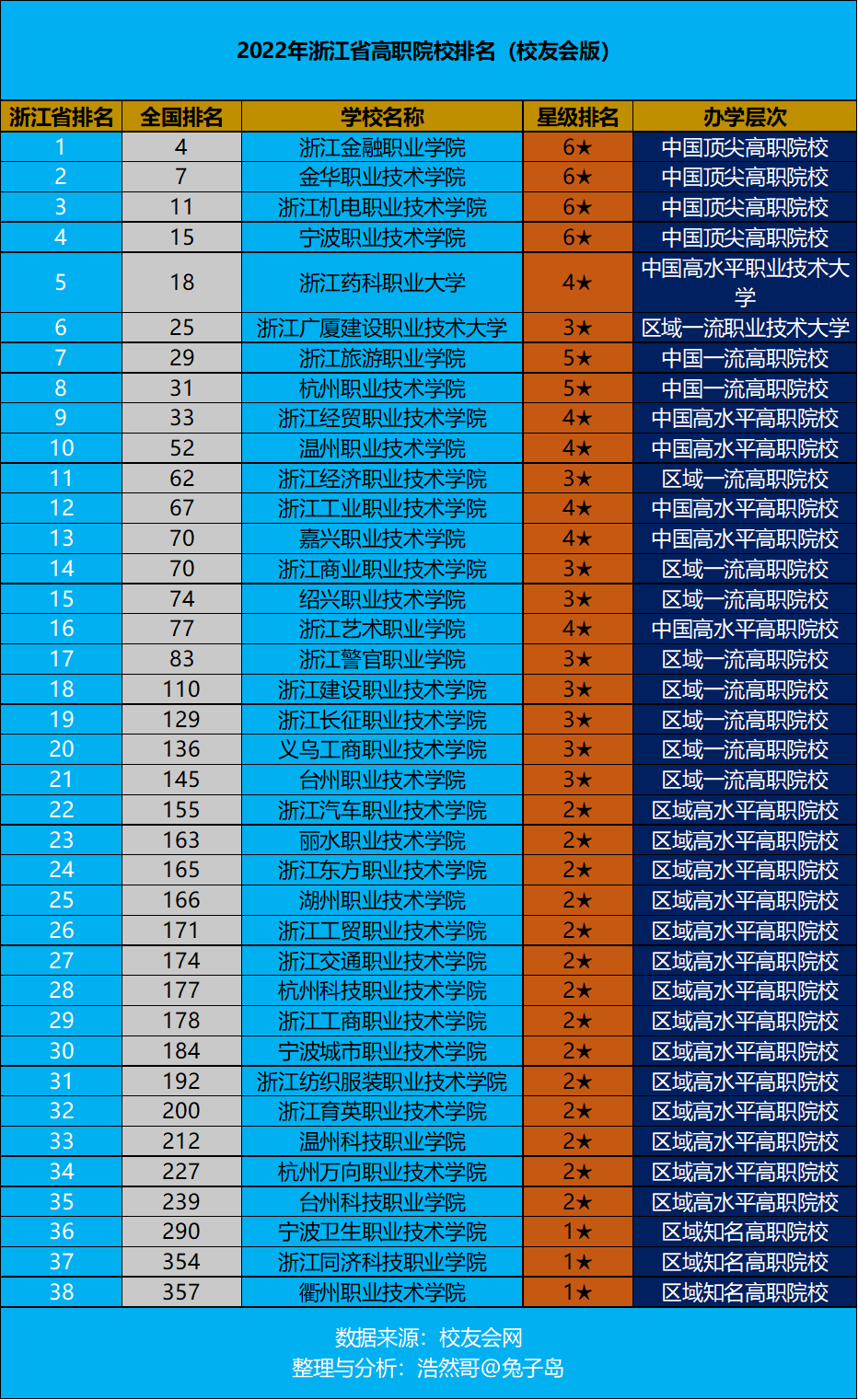最新2022年浙江省高职院校排名出炉：浙江金融职业学院夺冠