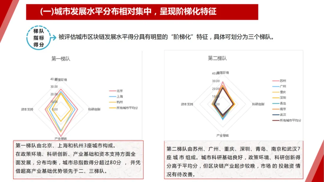 17页PPT！赛迪发布《2020-2021中国城市区块链发展水平评估白皮书》