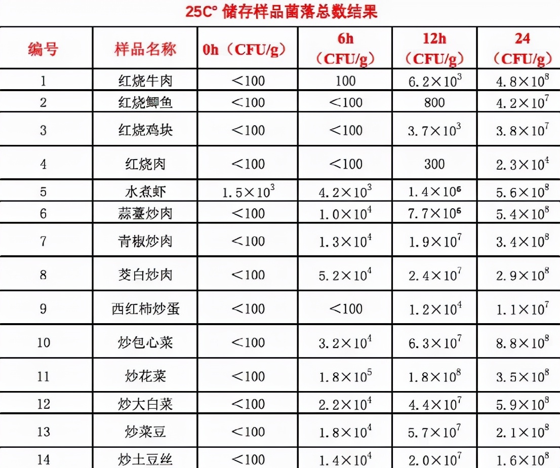 一道隔夜菜，引发肾衰竭！医生痛心：这8种隔夜菜宁愿浪费也别吃