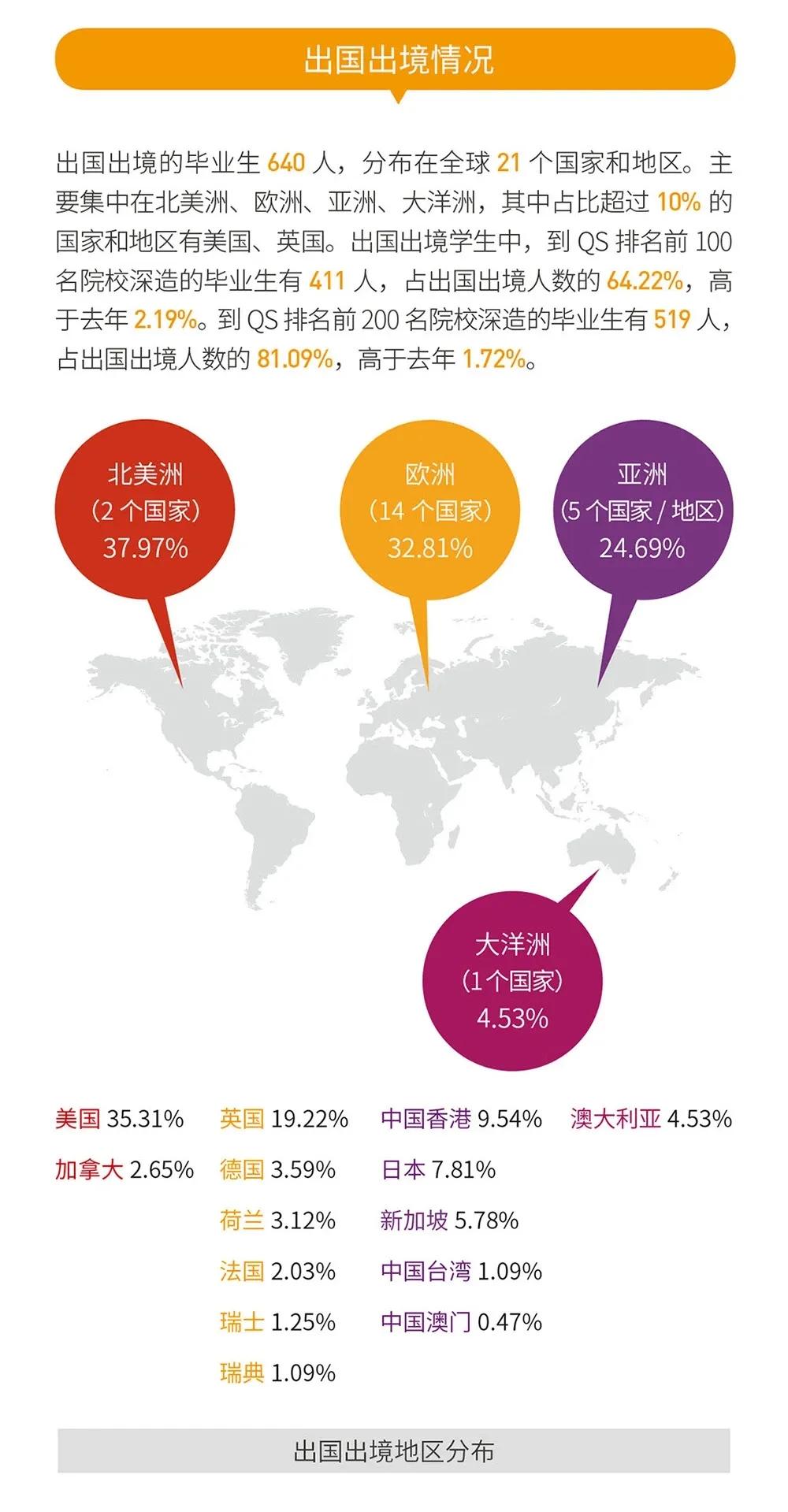 西安交通大学2020年毕业生就业质量报告