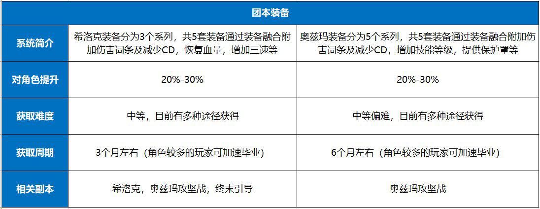 DNF：团本装备详解，这些提升你了解没