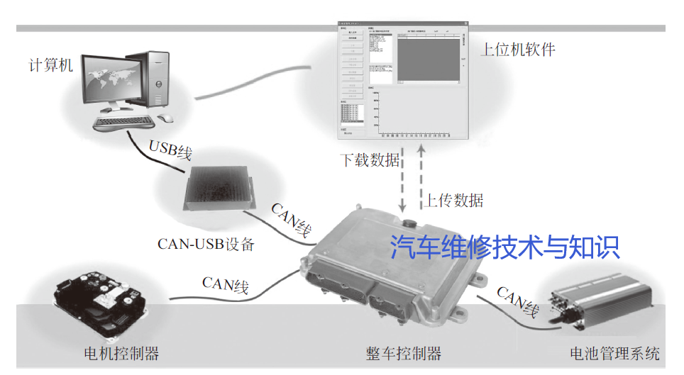 纯电动汽车整车控制器的构成、原理、功能