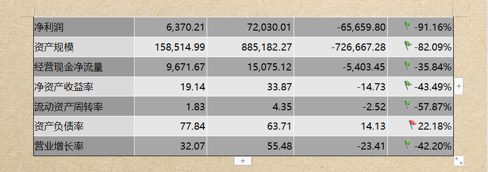 看完28岁财务经理的企业财务分析报告，感慨年薪50万不是没有道理