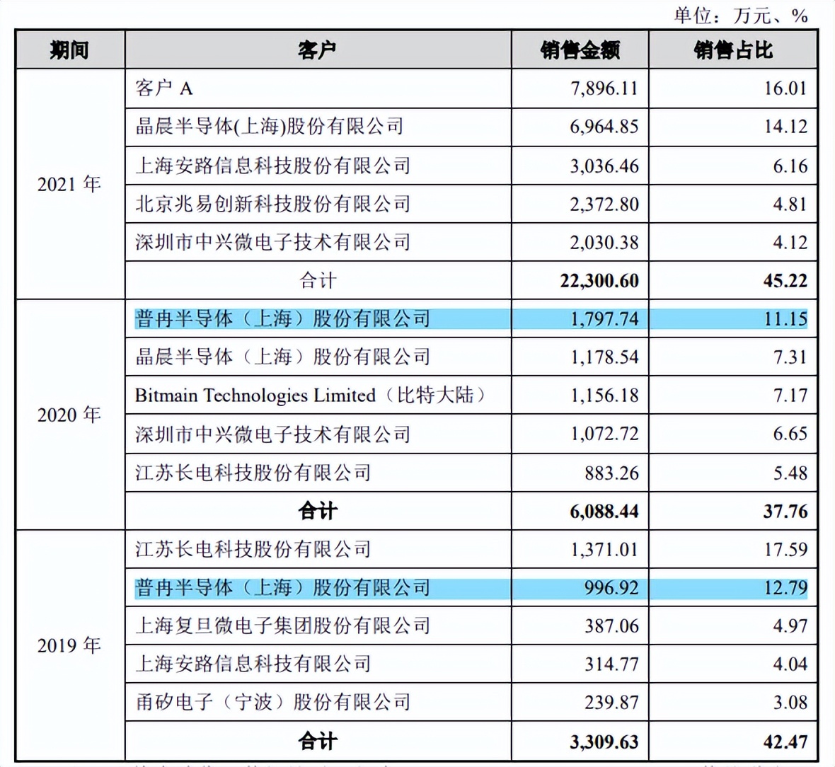 靠设备吃饭，伟测科技或先天不足，关联销售一度占比超30%