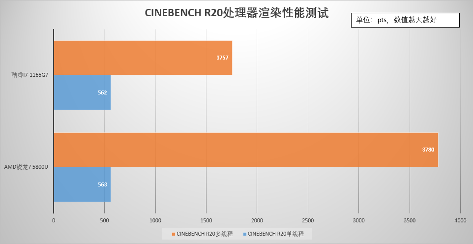 英特尔还是AMD？商用本怎么选？处理器是关键