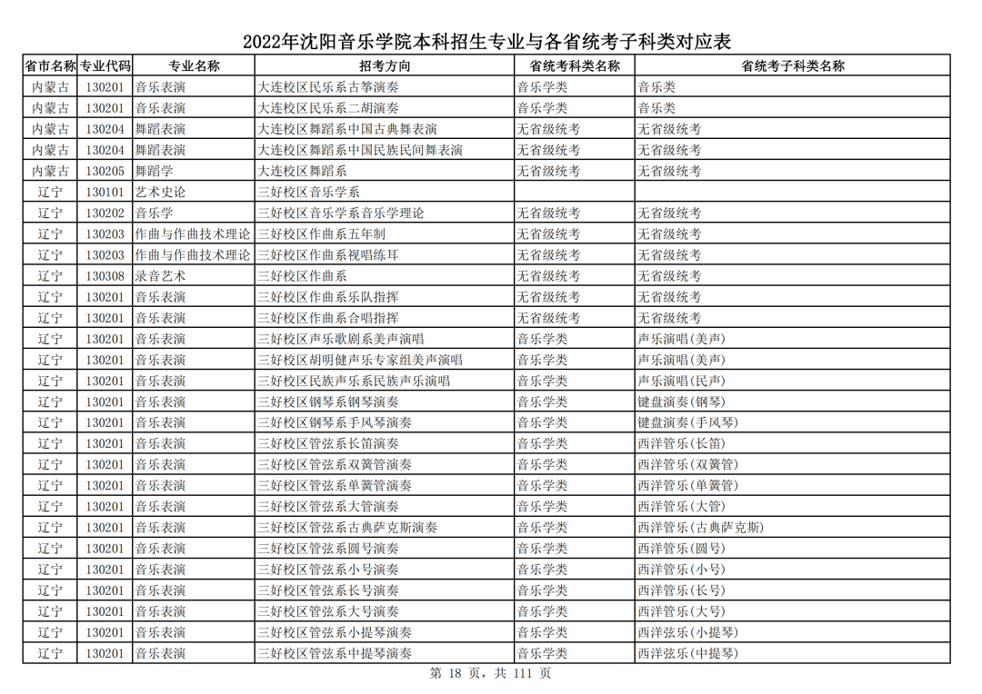 2022年沈阳音乐学院本科招生专业与各省统考子科类对应表