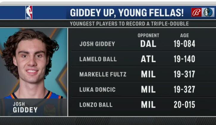 19岁零84天！6号秀吉迪超越三球成为最年轻三双先生