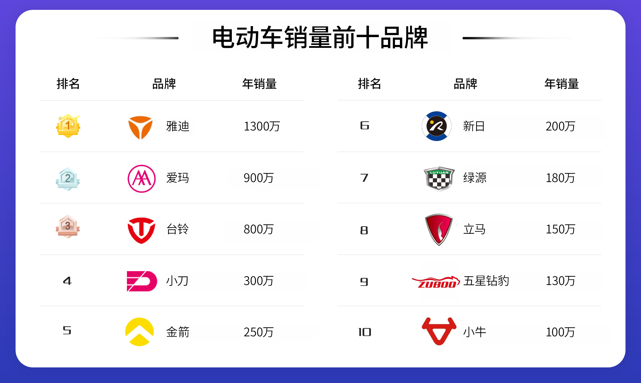 电动车“销量10强”，雅迪第一，小牛垫底，九号未上榜，你认可么