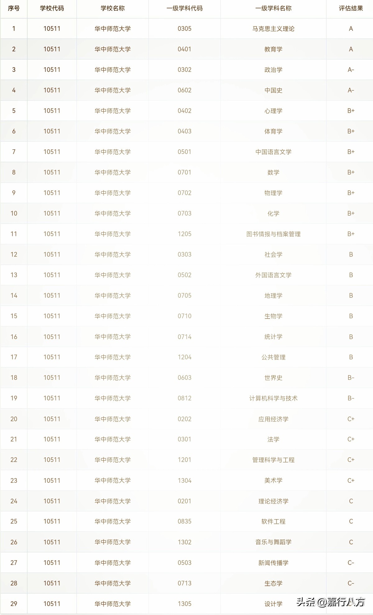 中国排名前十的双一流“师范大学”