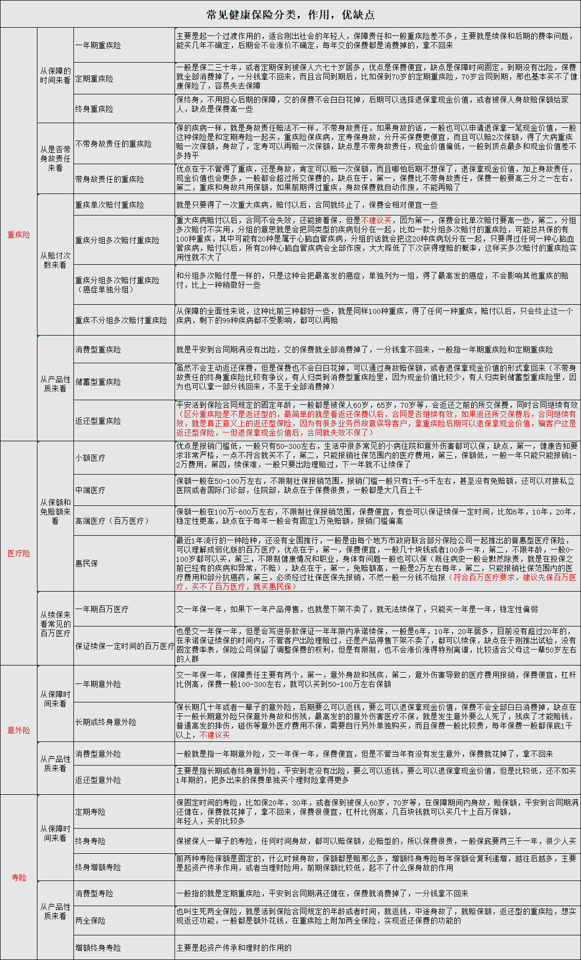 常见的医疗保险类型包括,基本医疗保险包括哪些