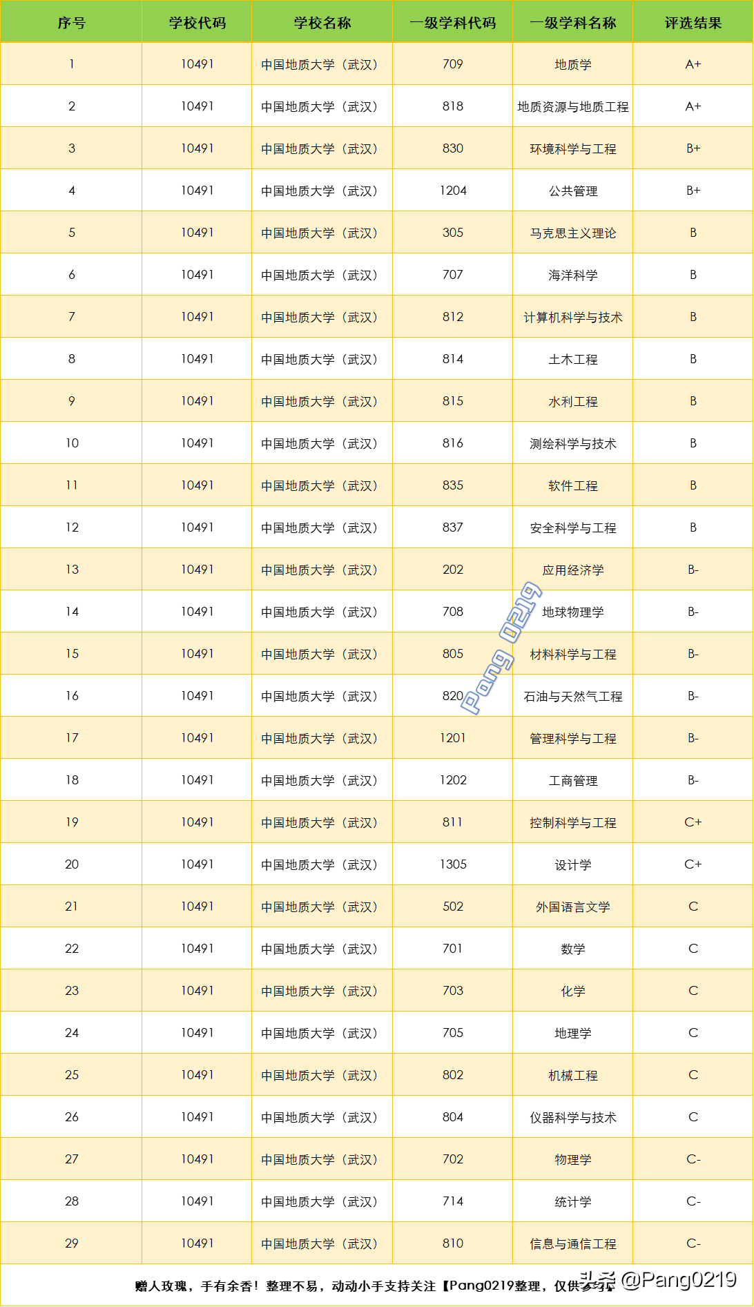 中国地质大学 武汉 2021年（湖北）各专业录取分数线、位次值