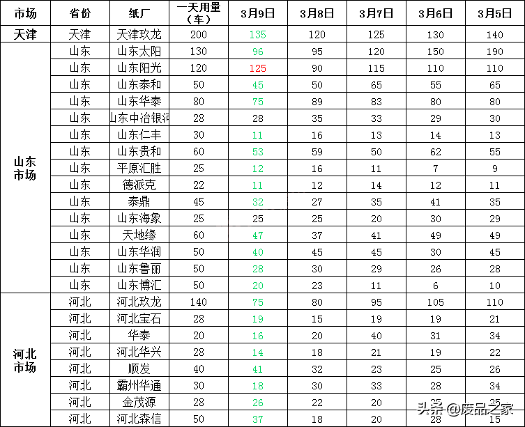 废纸全盘上涨！火红一片！3月10日全国废纸报价已更新