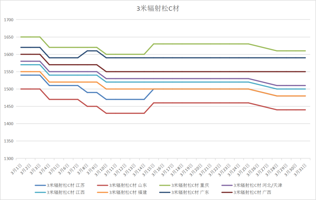 木材价格走势分析｜木材市场“金三”成色不足，整体呈弱势运行